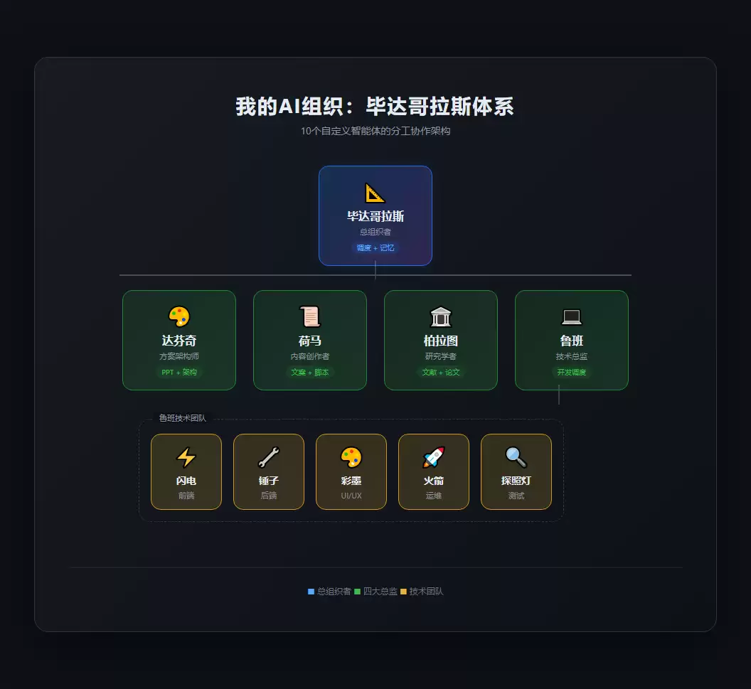 智能体组织