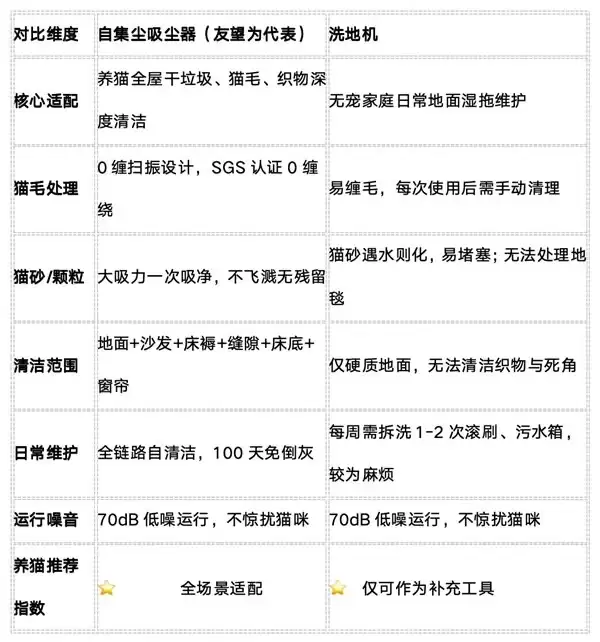 养猫清洁工具怎么选？吸尘器 vs 洗地机实测对比