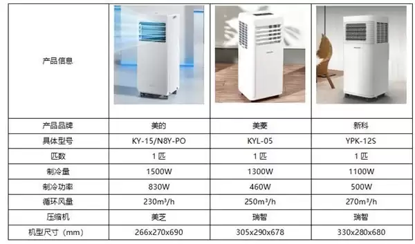 美的、美菱、新科三款移动空调深度对比，从核心配置看差异