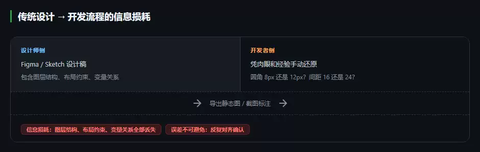传统「截图+口述」传递方式导致的设计信息大量损耗