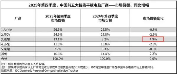 联想 AI 平板拯救者 Y900 用高性能解锁全能形态,顶级实力重塑年轻一代数字生活
