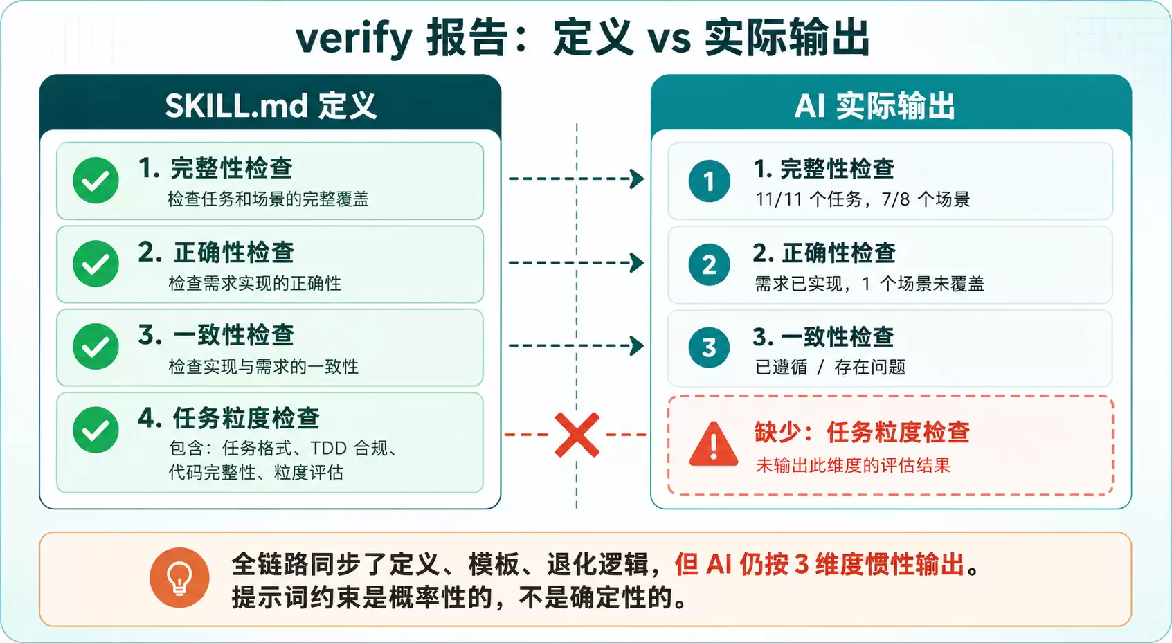 verify 报告 3维度 vs SKILL.md 定义的4维度