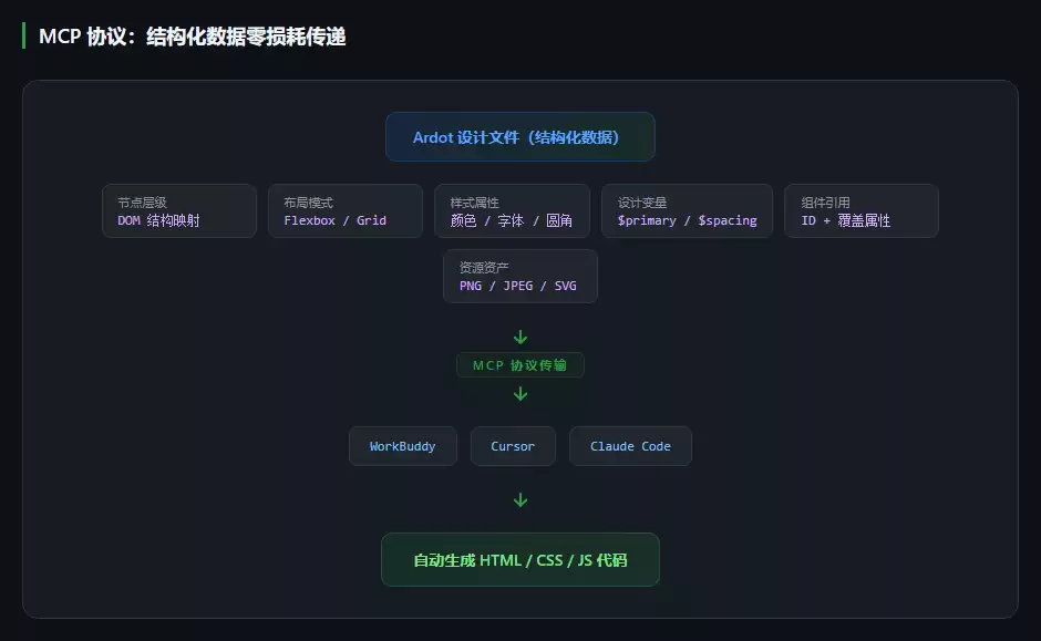 Ardot 通过 MCP 协议将设计稿以结构化数据形式零损耗传递到开发环境