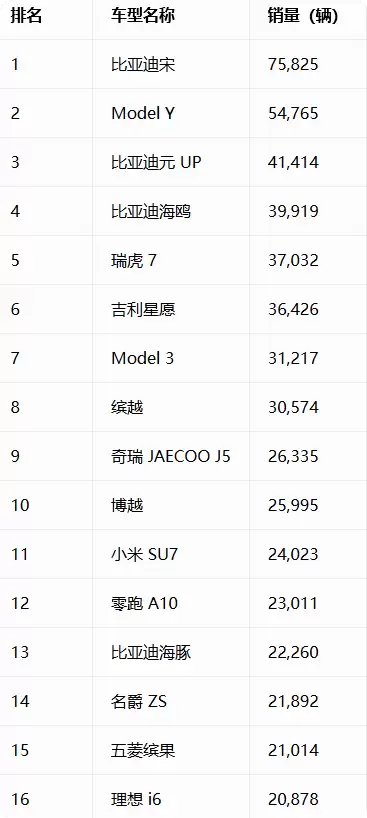 5月销量最高车型出炉：比亚迪宋狂卖7.5万台登顶