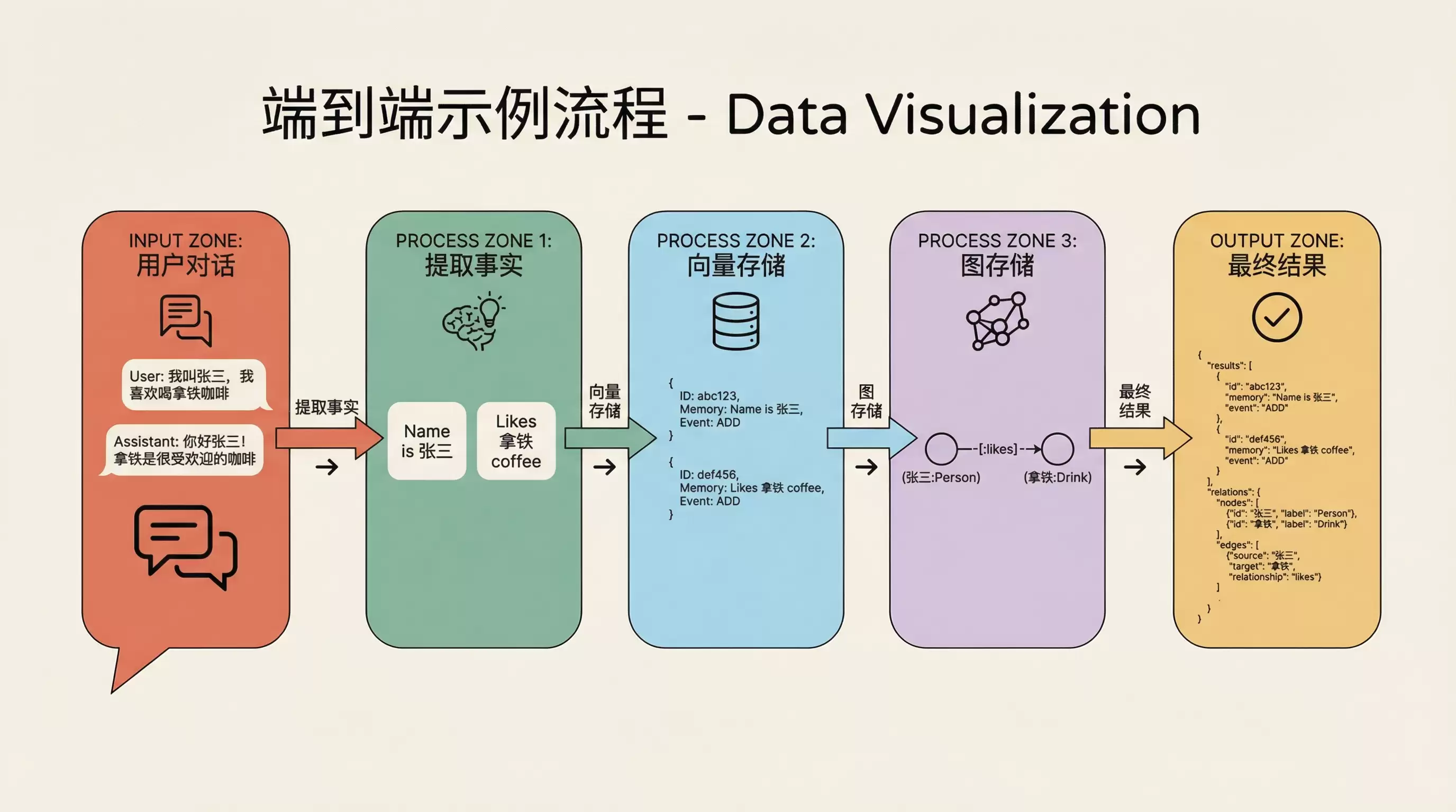 Mem0 源码解析系列(一):记忆是如何被添加的