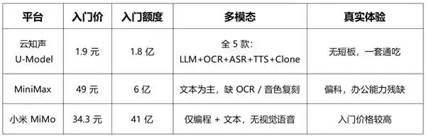 杀疯AI圈!1.9元=1.8亿Credits!云知声U2直接把Agent成本卷到归零