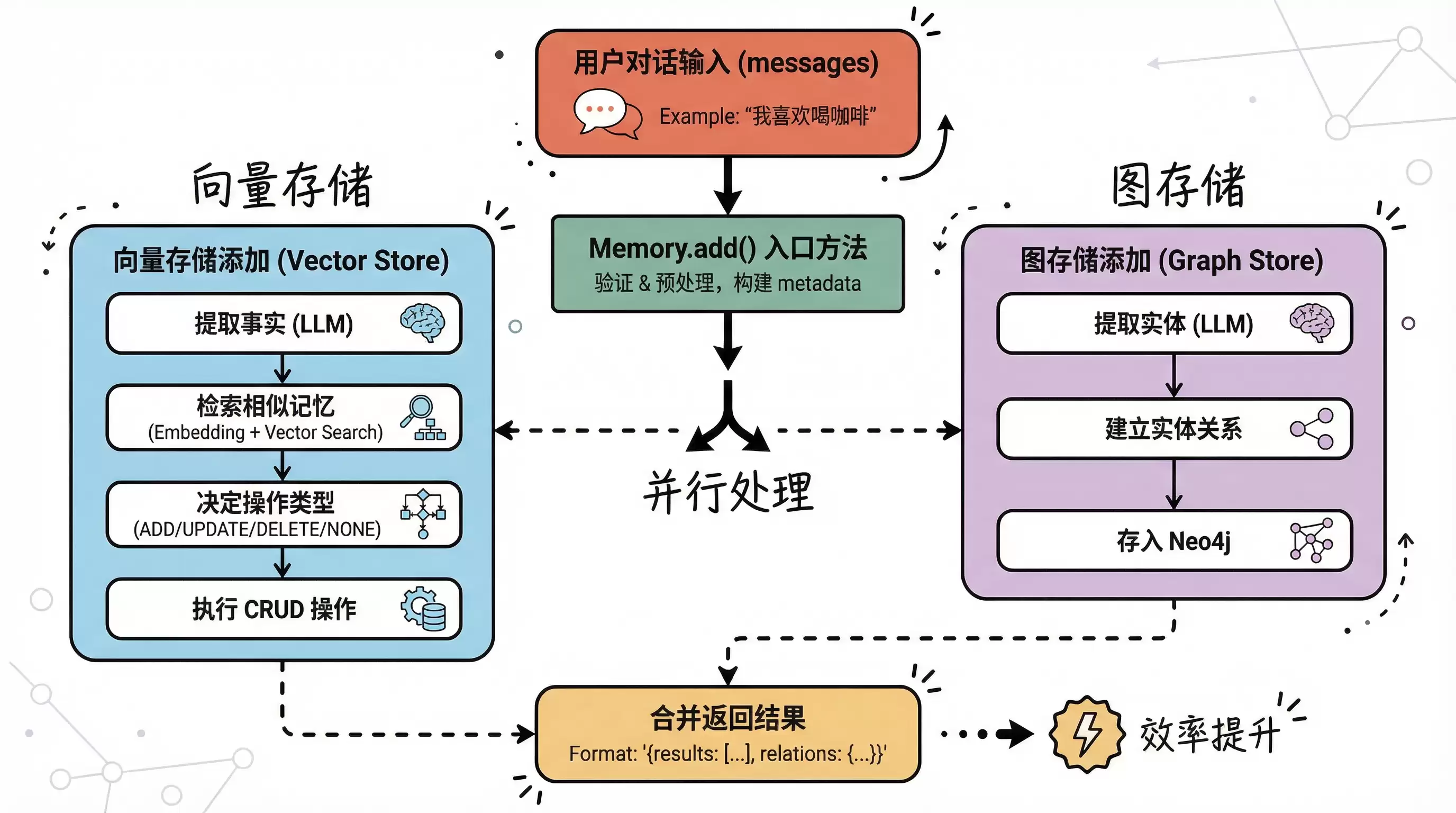 Mem0 源码解析系列(一):记忆是如何被添加的