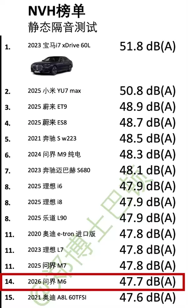 朝阳轮胎立大功！媒体实测问界M6 NVH：动态表现超宝马i7