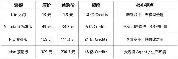 杀疯AI圈!1.9元=1.8亿Credits!云知声U2直接把Agent成本卷到归零