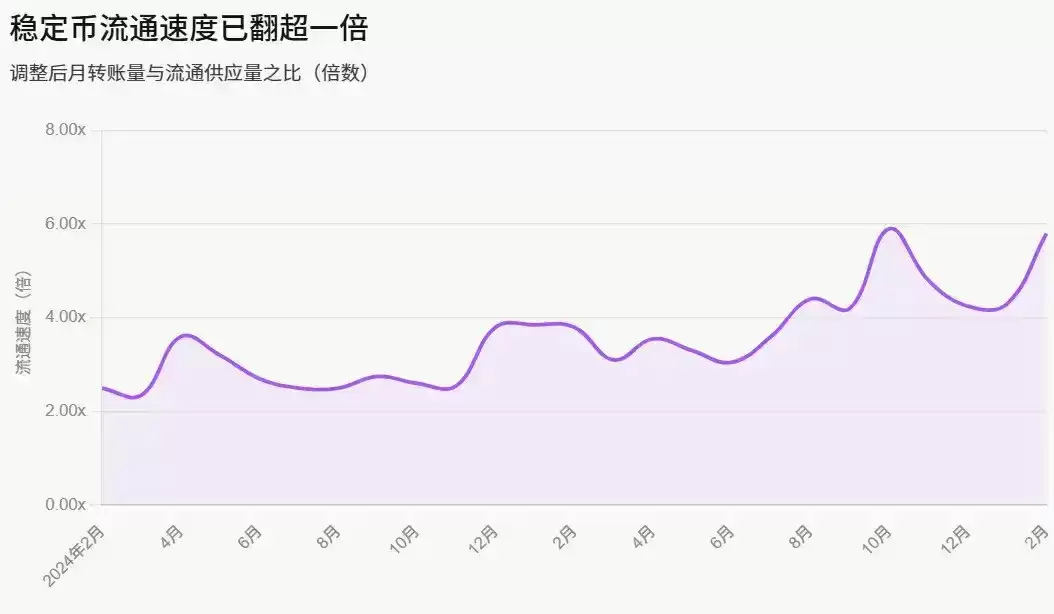 稳定币演变趋势