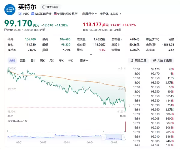大单落地！谷歌采购300万颗芯片 英特尔股价暴涨超14%
