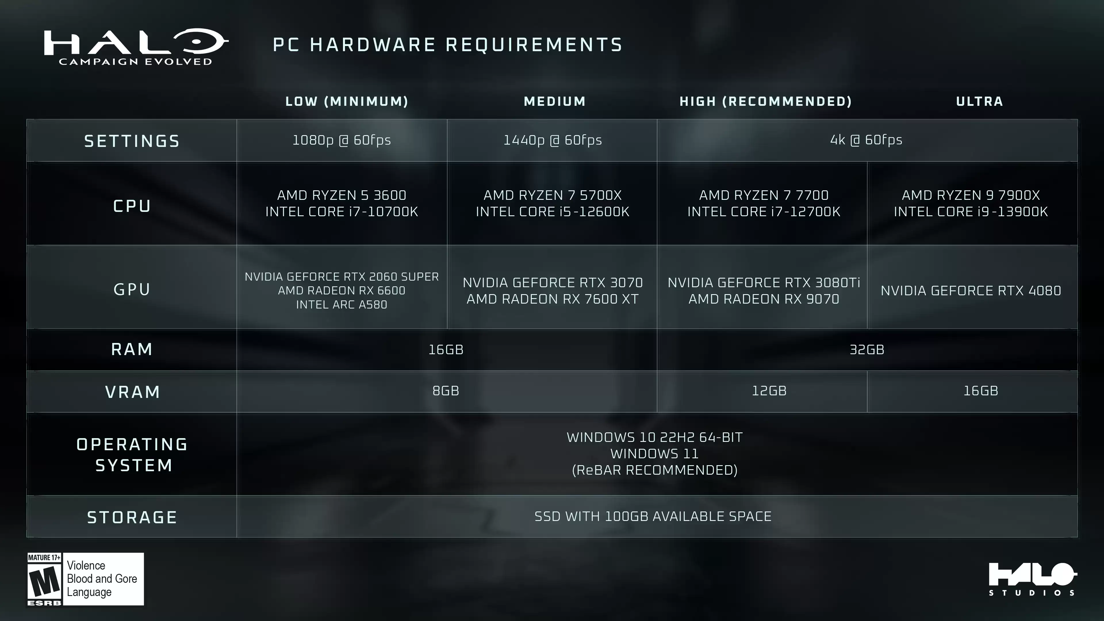 《光环：战役进化》超高配置公开 需要RTX 4080