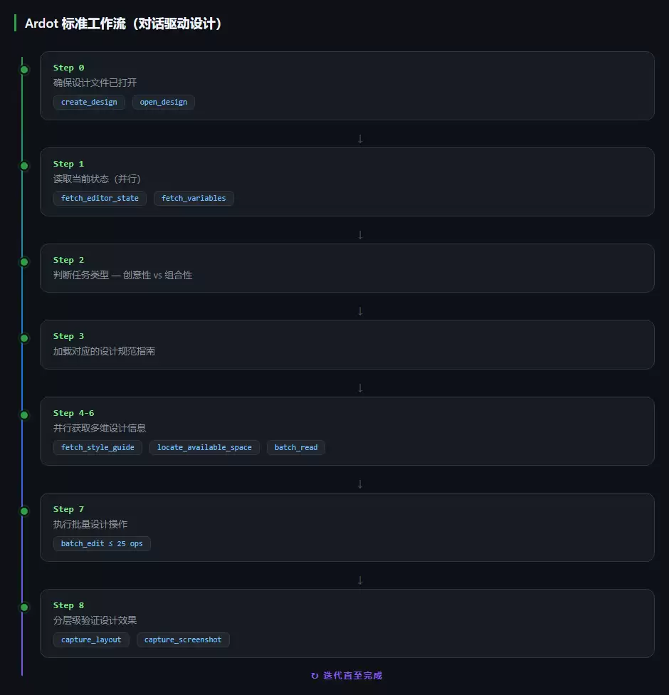 Ardot 对话驱动设计的标准 9 步工作流（基于 MCP 工具链）