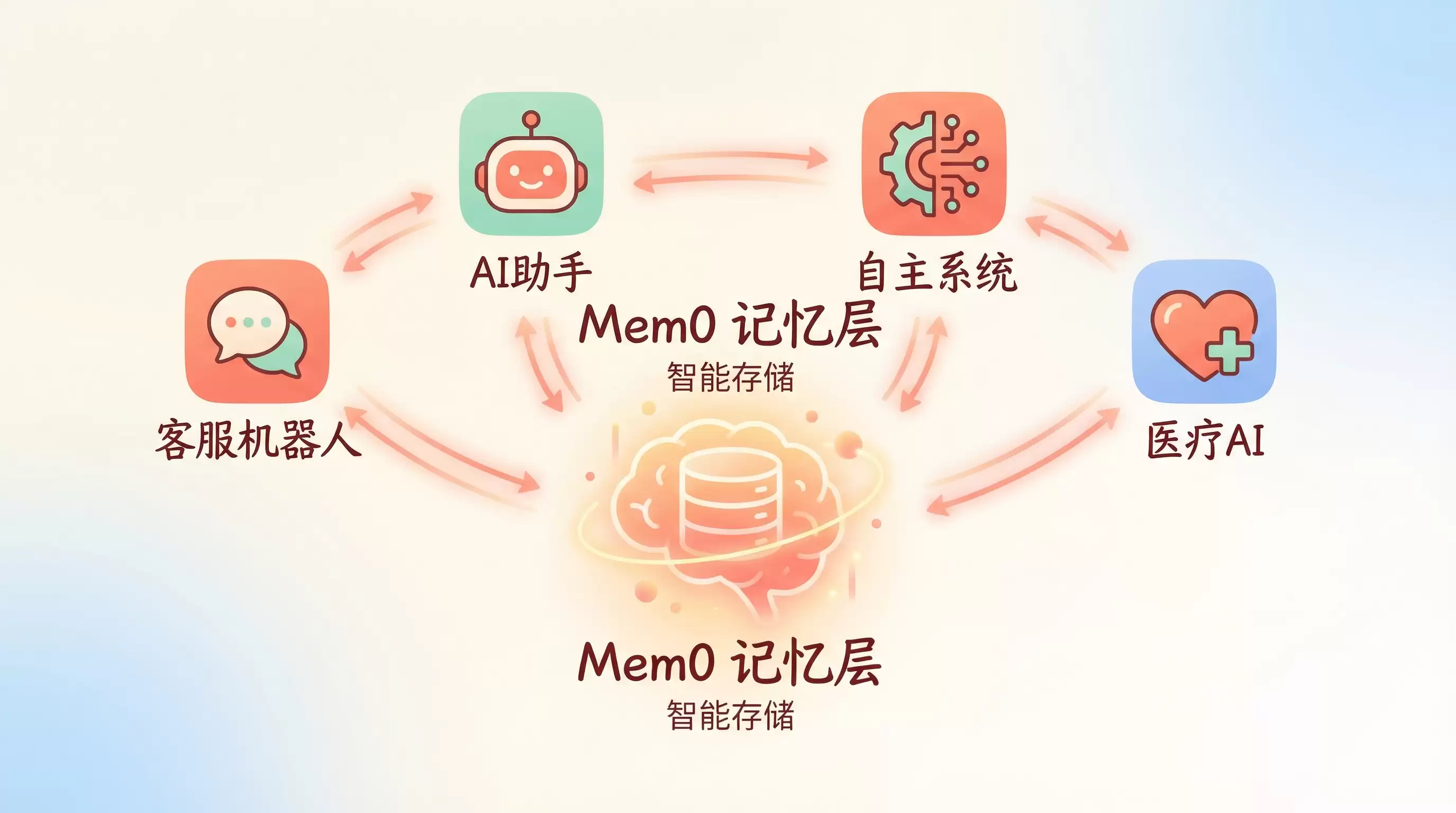 Mem0 源码解析系列(一):记忆是如何被添加的