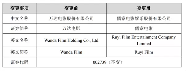 彻底告别万达 万达电影今天正式改名儒意电影