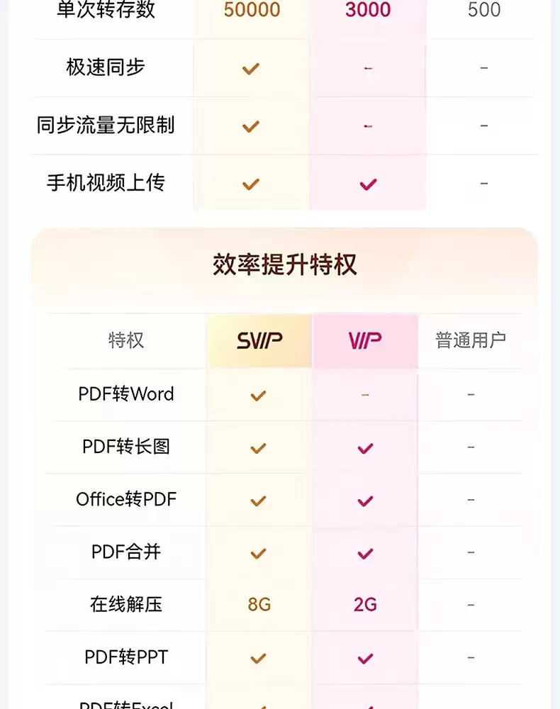 百度网盘 618 探底再来：SVIP 超级会员 13.5 元 / 月、162 元 / 年