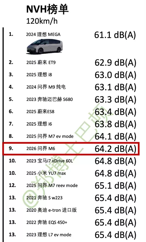 朝阳轮胎立大功！媒体实测问界M6 NVH：动态表现超宝马i7