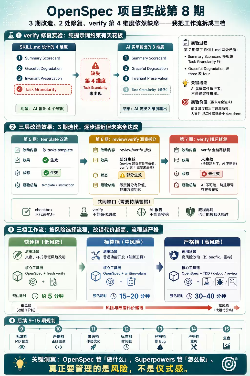 信息图封面：verify 实验结果 三档工作流