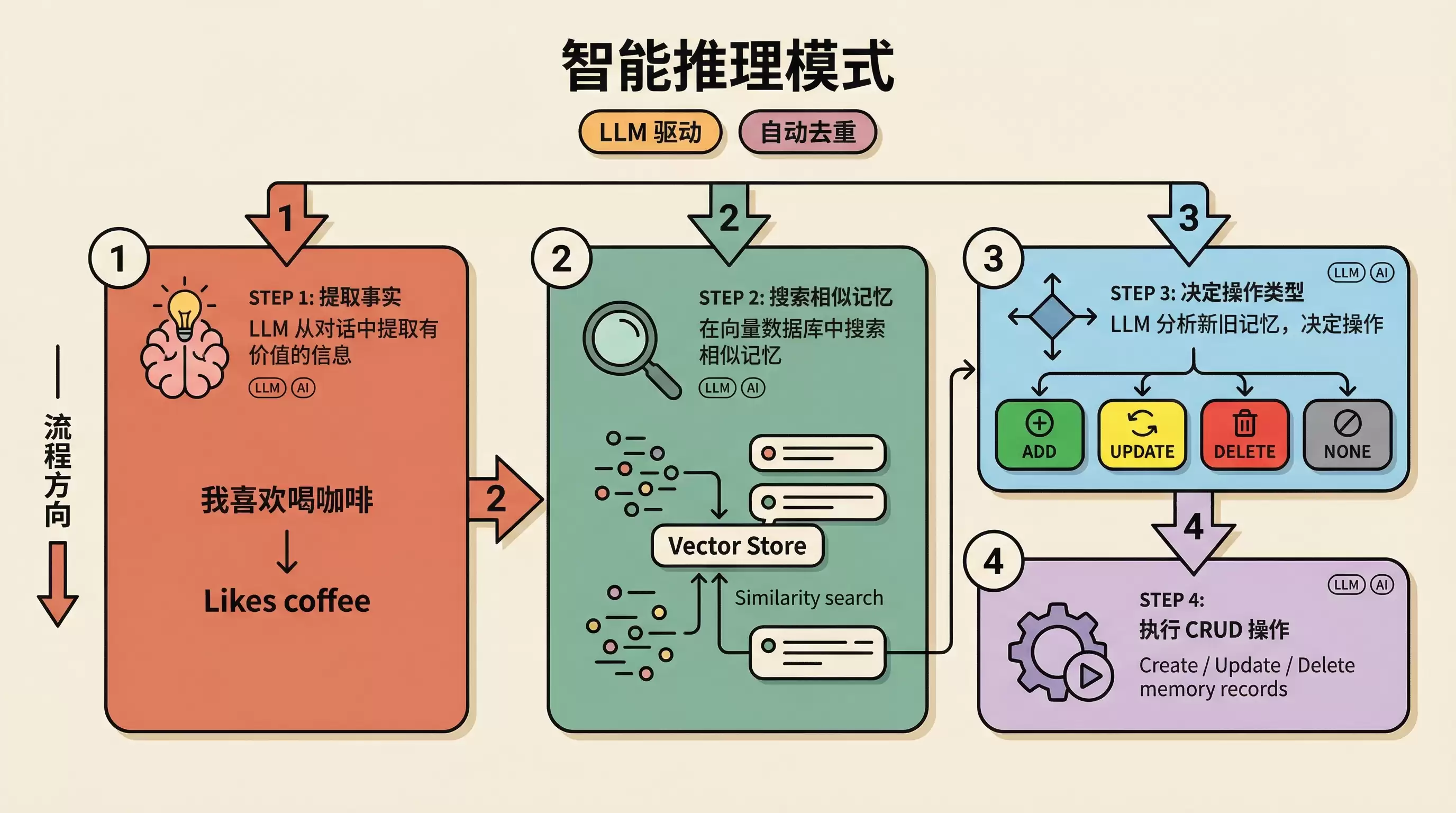Mem0 源码解析系列(一):记忆是如何被添加的
