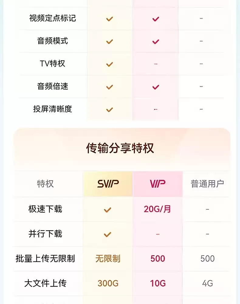 百度网盘 618 探底再来：SVIP 超级会员 13.5 元 / 月、162 元 / 年
