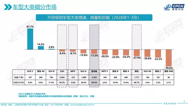数据说话：中国人越来越爱SUV了 轿车份额要跌破4成