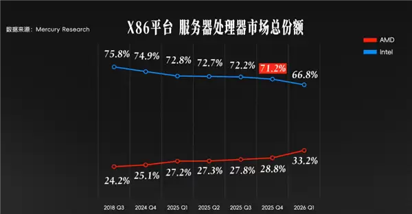 我以为被英伟达吊着打的AMD 在数据中心赚麻了