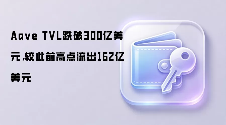 Aave TVL跌破300亿美元,较此前高点流出162亿美元