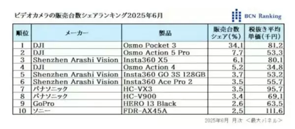 Pocket 4登上北影节红毯 它凭什么？