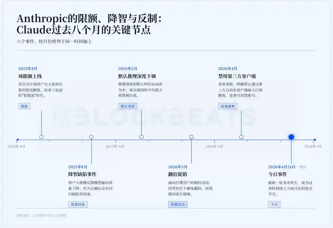Claude 使用策略调整时间线图示