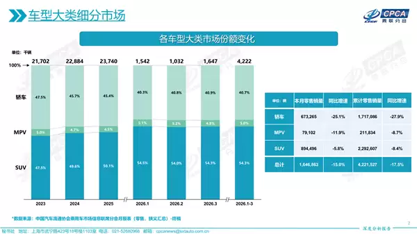 数据说话：中国人越来越爱SUV了 轿车份额要跌破4成