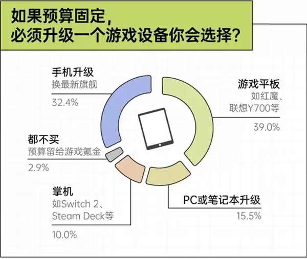 京东x36氪x后浪 手机装不下的野心，正在被搬进游戏平板｜2026游戏玩家设备使用趋势观察