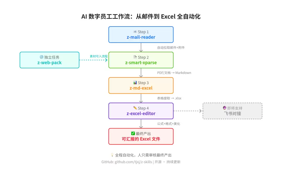 AI 数字员工工作流