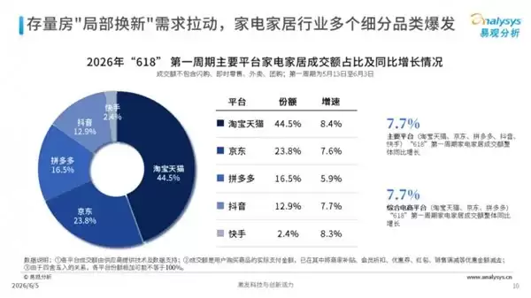 热衷局部改造的年轻人，天猫618买出10个成交翻倍的新品类