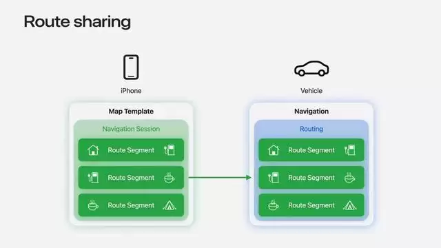 苹果iOS 27版CarPlay新增路线共享，解决特斯拉FSD导航同步难题