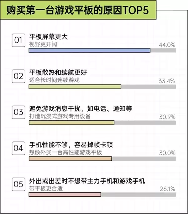 京东x36氪x后浪 手机装不下的野心，正在被搬进游戏平板｜2026游戏玩家设备使用趋势观察