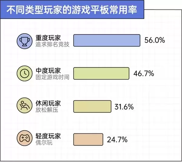 京东x36氪x后浪 手机装不下的野心，正在被搬进游戏平板｜2026游戏玩家设备使用趋势观察
