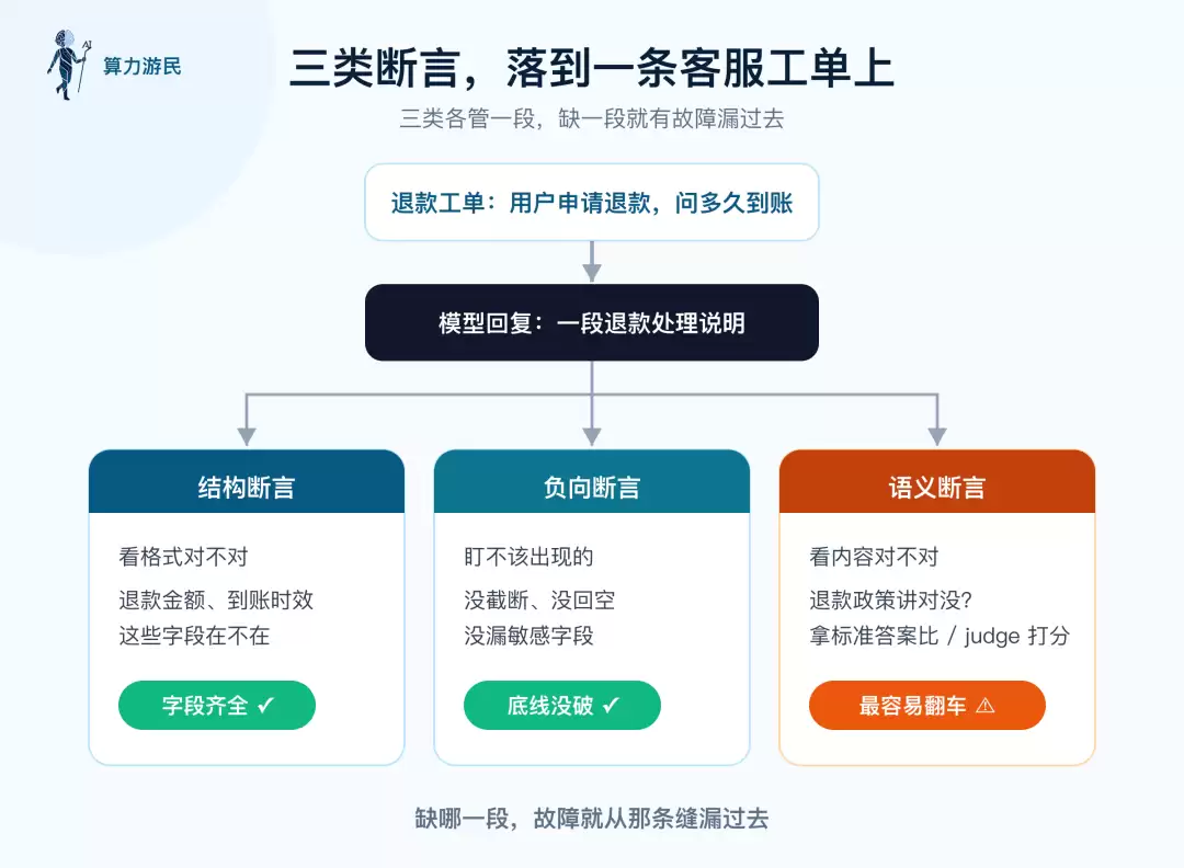 一条退款工单上，结构断言查字段、负向断言守底线、语义断言判断内容对不对
