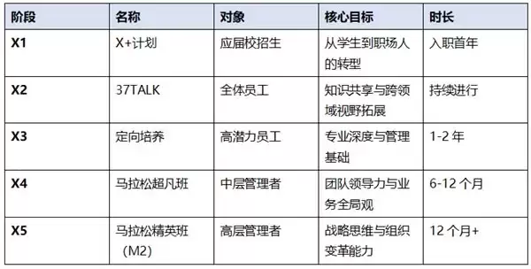 三七互娱5X人才发展体系2026完整揭秘:从X+计划到马拉松精英班的五阶成长路径
