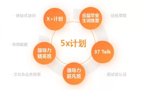 三七互娱5X人才发展体系2026完整揭秘:从X+计划到马拉松精英班的五阶成长路径