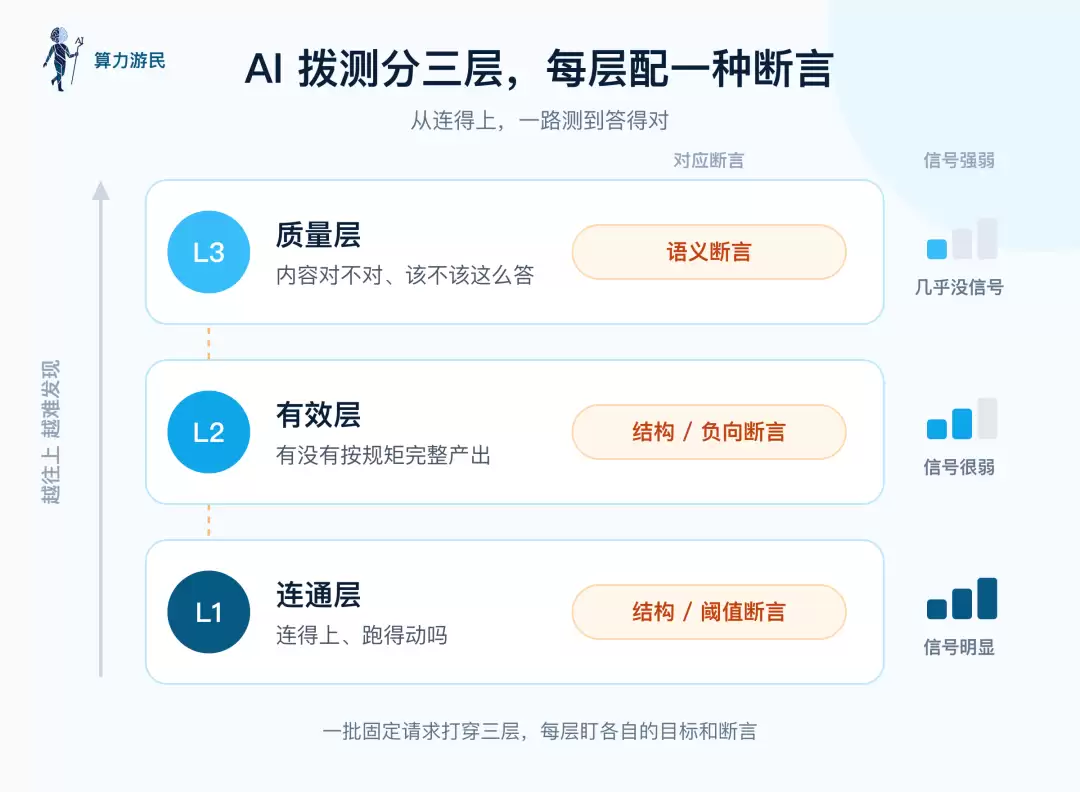 AI 拨测分三层，从下往上是 L1 连通层、L2 有效层、L3 质量层，越往上信号越弱越难发现，每层配一种断言
