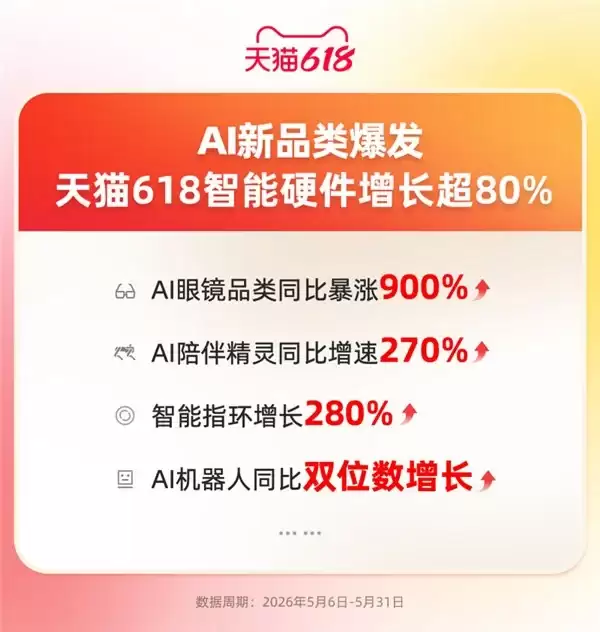 AI新品类驱动品牌增长，天猫618 AI硬件同比增长80%