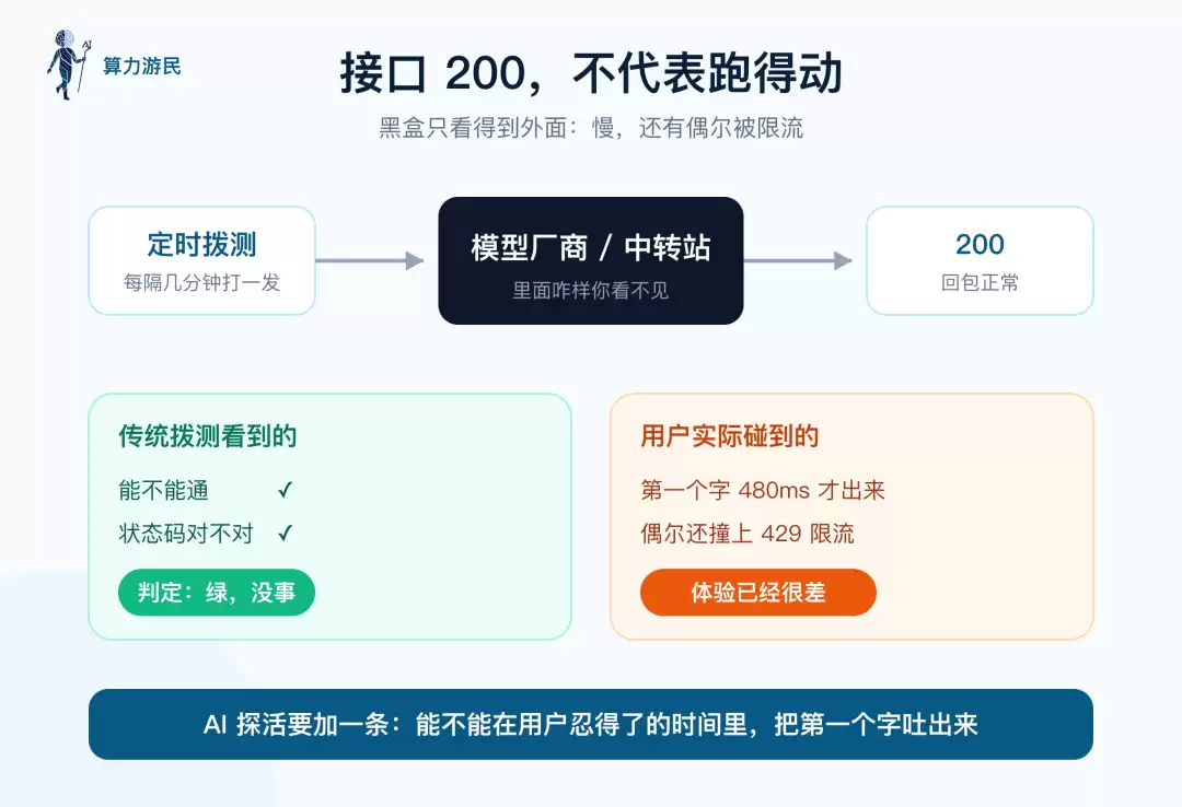 接口回了 200，但第一个字慢、偶尔被限流，传统拨测看着全绿，用户体验已经很差
