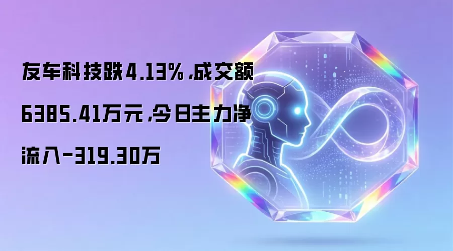 友车科技跌4.13%,成交额6385.41万元,今日主力净流入-319.30万