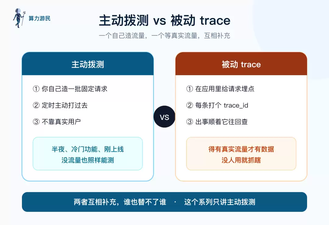 主动拨测自己造固定请求、没流量也照样能测；被动 trace 靠真实流量埋点，两者互相补充