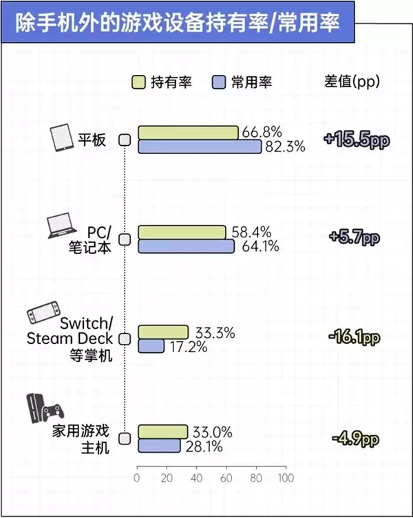 京东x36氪x后浪 手机装不下的野心，正在被搬进游戏平板｜2026游戏玩家设备使用趋势观察