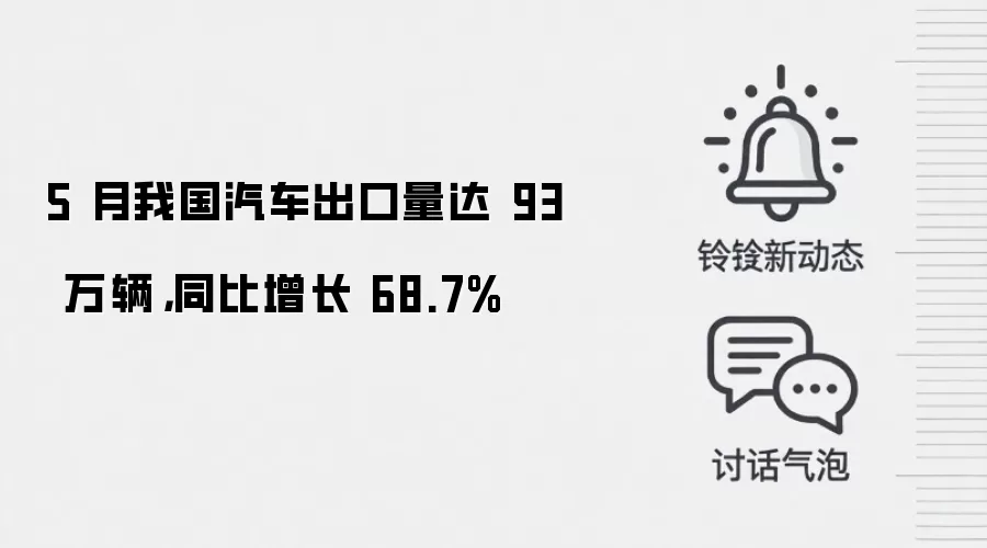 5 月我国汽车出口量达 93 万辆，同比增长 68.7%