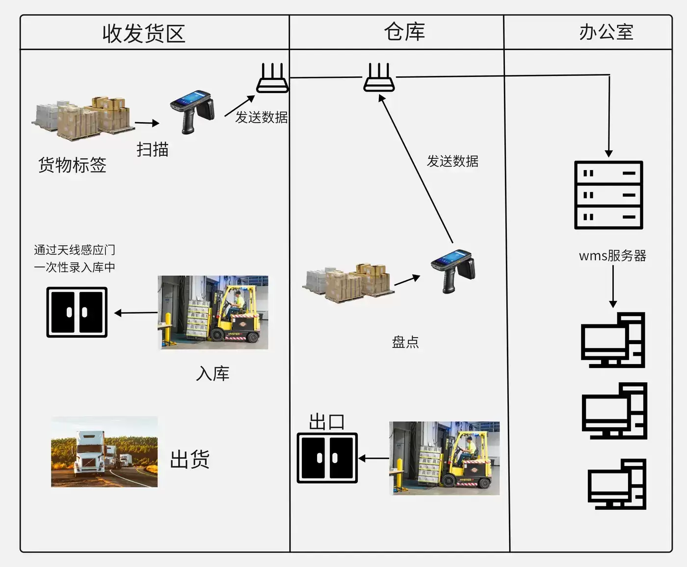 rfid仓库收发管理.jpg