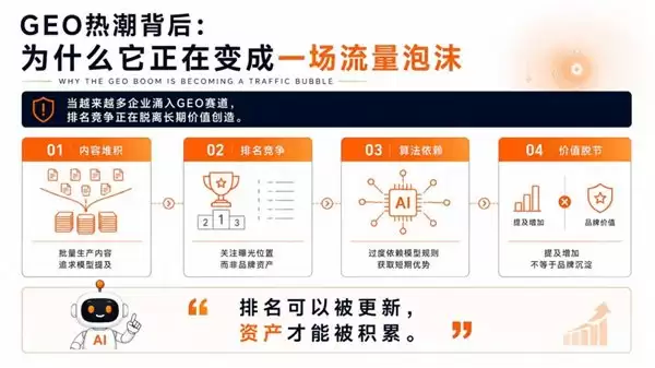 在流沙上盖楼：为什么说现在的GEO排名优化只是个流量泡沫？
