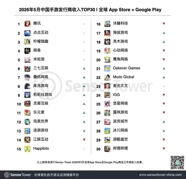 5月手游收入榜出炉：腾讯包揽TOP10里的7款