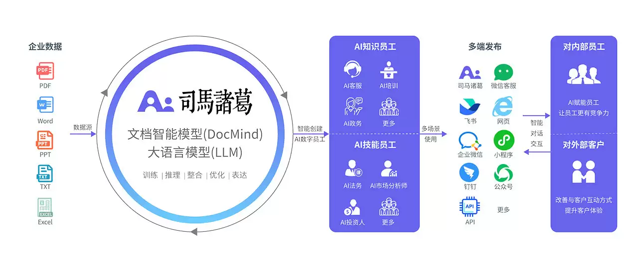 司马诸葛官网-司马诸葛ai数字人是一个基于自研文档智能模型(DocMind)+大语言模型技术的企业级AI数字员工平台(AI Agent)，企业无需复杂设置，通过企业知识文档，就可训练专属AI数字员工